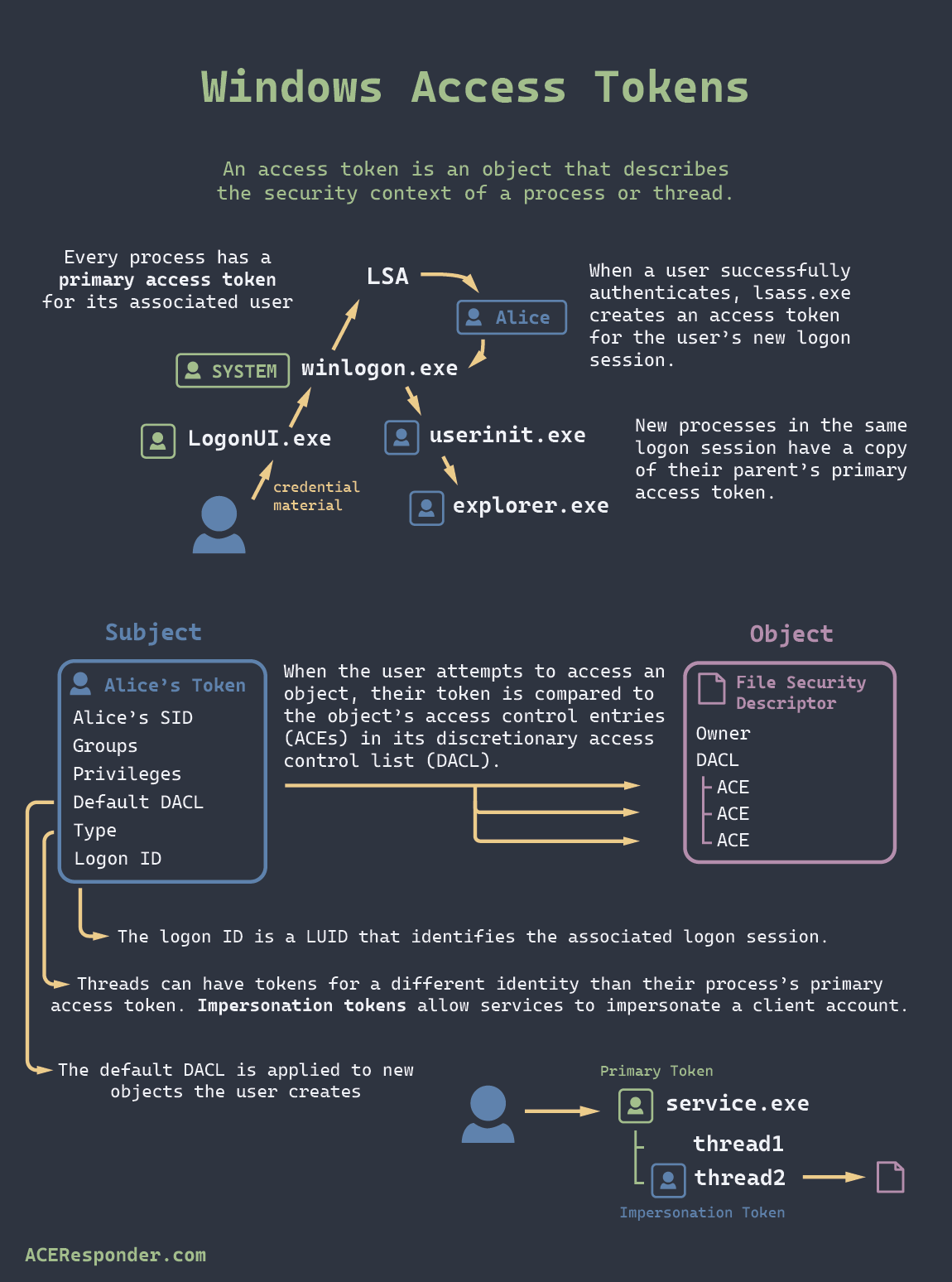 Windows Access Tokens, how they work