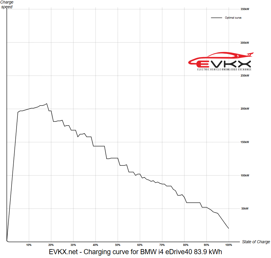 Courbe de recharge de la BMW i4 eDrive40