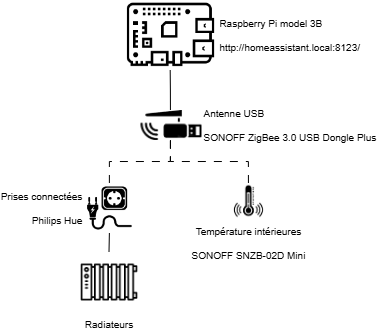 Archi personnelle HA