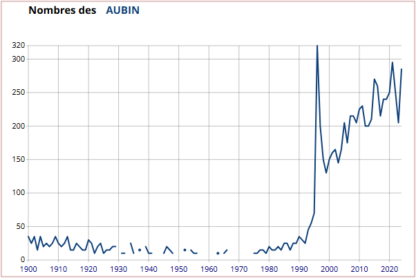Graphique du prénom Aubin