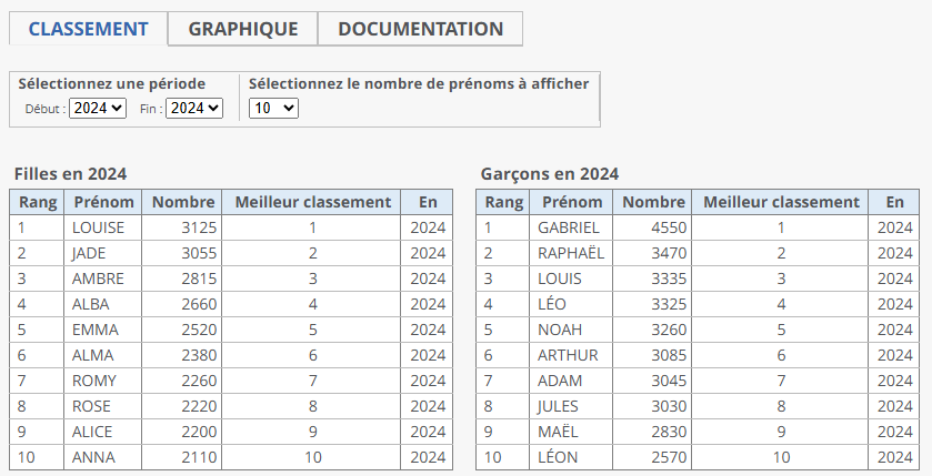 Top 10 des prénoms donnés en 2024