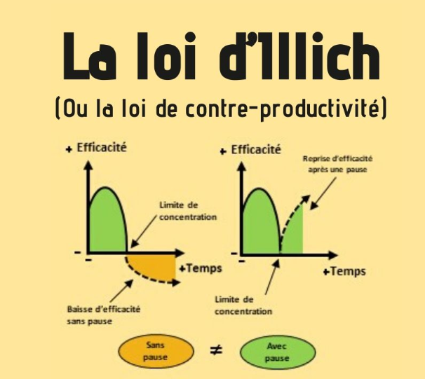 Loi d’Illich