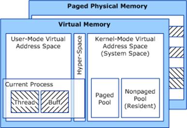 Kernel Memory